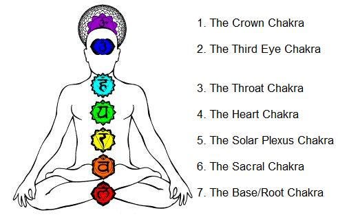 Balancing the Body: An Overview of the Seven Chakras | by Allison Baldwin |  Coffee House Writers | Medium