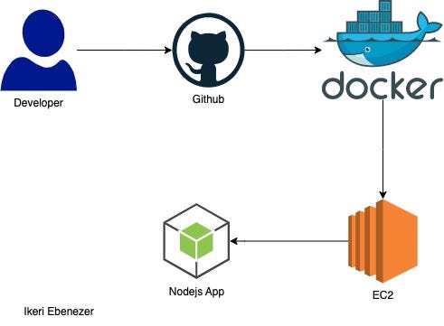 Spin-up a CI/CD Pipeline for Deploying a Node.js App to AWS EC2 using Docker  and GitHub Actions | by ikeri ebenezer | Dec, 2023 | Medium