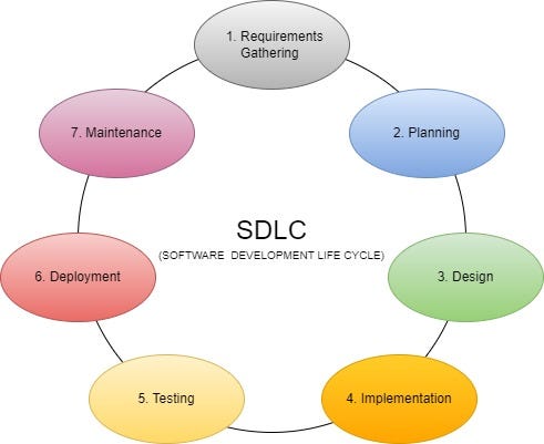 What is SDLC ? (Software Development Life Cycle) | by Ashanipramodya ...