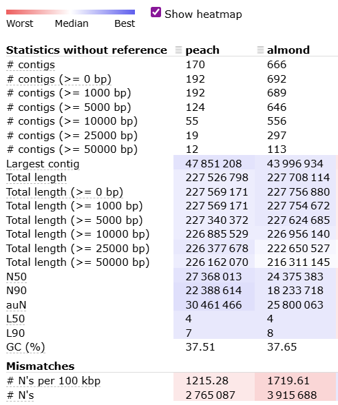 Genome comparison of Prunus persica (peach) and Prunus dulcis (almond)