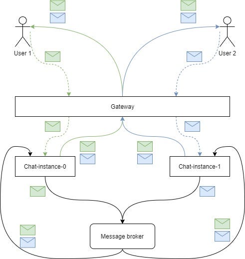 Reactive and scalable chat with Kotlin + Spring + WebSockets, by Anton  Bogatikov