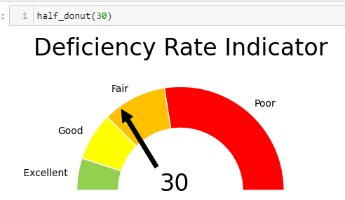 How to use a half-donut chart to indicate your metric in Python? | by ...