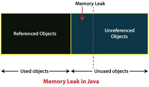 🌱 Understanding Memory Leaks in Java and the Magic of Garbage ...