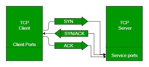 How SMTP uses TCP Sockets for communication ? | by Gurpreet khanuja ...
