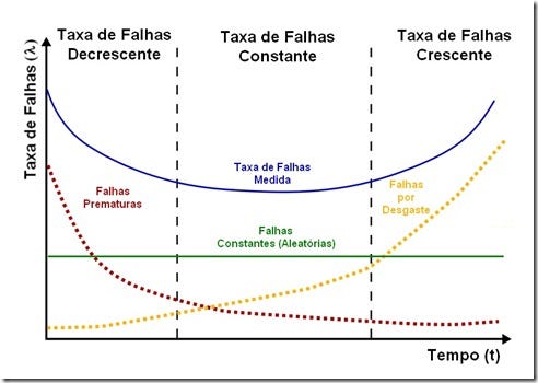 Curva da banheira evidenciando a incidência de falhas durante o tempo. Um comediante mais longevo acaba indicando um maior histórico de tolerância as falhas, demonstrando uma “antifragilidade” e por isso sua expectativa é maior
