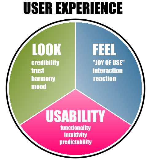Usability and user emotions. Here I reflect on how the usability of ...