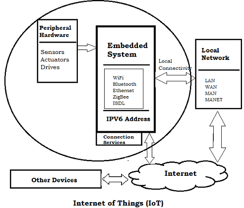 IoT Hardware Components: Building Blocks of the Connected World | by ...
