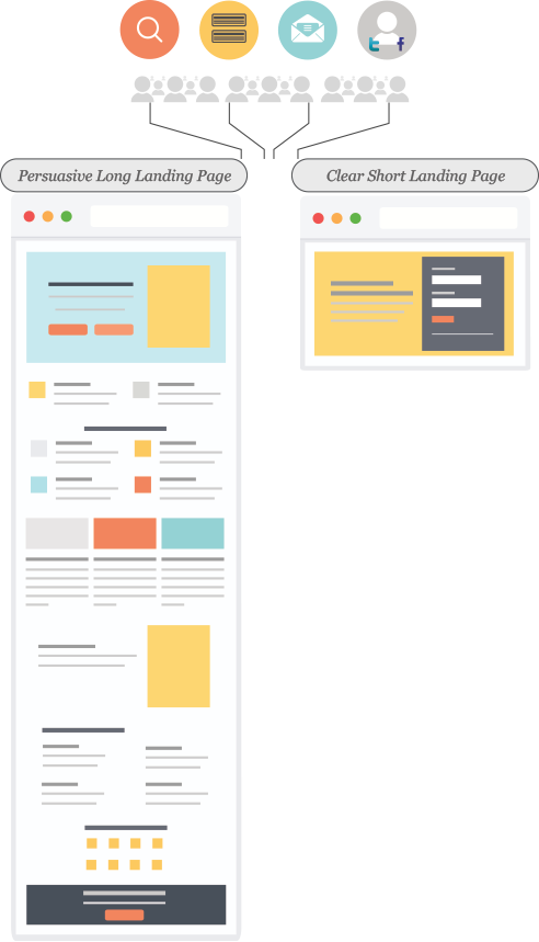 Long-form landing pages vs short-form landing pages. Which to use