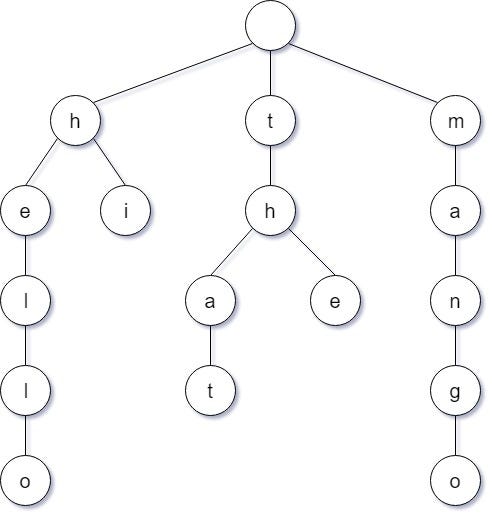รื้อฟื้นความหลัง กลับไปทบทวน Trie (Data Structure) | by Thanaphoom ...