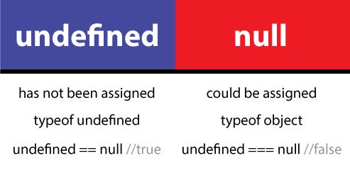 Type undefined. Разница между null и undefined. Разница между null и undefined js. Null 0 undefined. Undefined JAVASCRIPT.