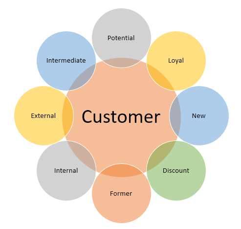 Who is the customer?. A buyer of goods and services is… | by Abi Saru ...