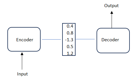 Encoder — Decoder model. Encoder-Decoder model is a way of using… | by ...
