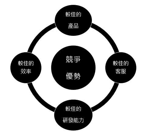 判斷競爭優勢. 從事金融業有趣的事情除了是可以瞭解各行各業,更是一個能夠自我驗證的過程。做企業放… | by Eric Chi | Medium
