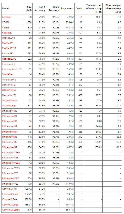 Deep Learning’de Transfer Learning Modellerini Kullanırken Dikkat ...