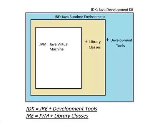 JDK, JRE and JVM. Hello guys, welcome to the part 2nd of… | by AJIT ...
