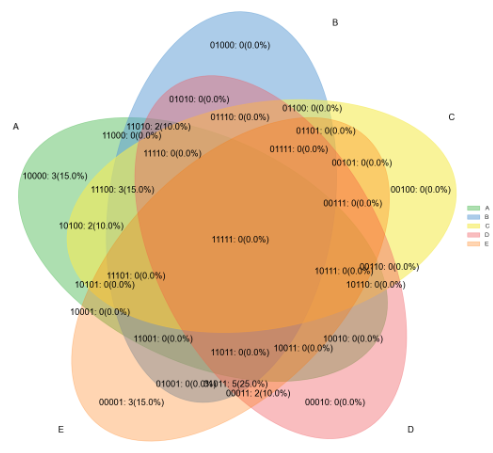 Python Venn Diagram Strings [python] Use Matplotlib-venn Pac