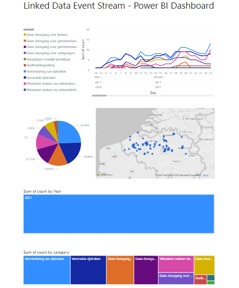Decision-making with Linked Data Event Streams and PowerBI