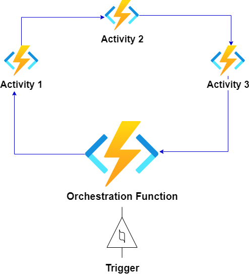 Azure Durable Functions with .Net 6.0 and Azure Functions core tools ...