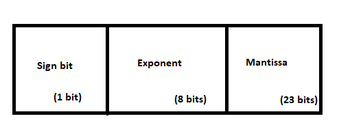 Floating point errors. Computers use IEEE 754 standard to… | by Praboda ...