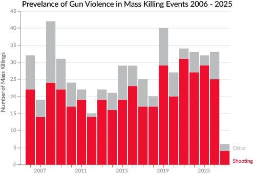 Stacked bar graph showing the prevalance of gun violence in mass killing events