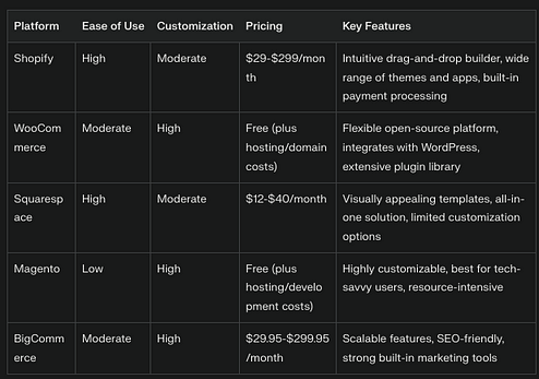 Here is a concise table comparing the key features of the top ecommerce platforms to help you choose the right one for starting an online business: