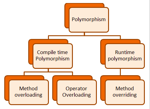 static polymorphism vs dynamic polymorphism java
