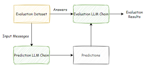 Evaluation On LLMs. The Advent Of Large Language Models… | By Sheldon L ...