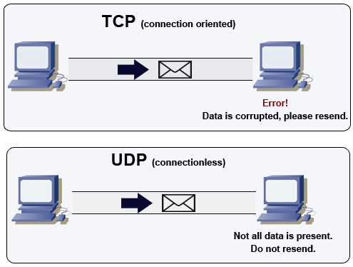 Data Transfer & Communication Protocols | by Lamine NDaw | Medium
