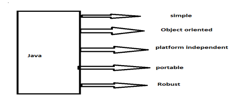 Java features. Java has many important features that… | by That's_rushi ...