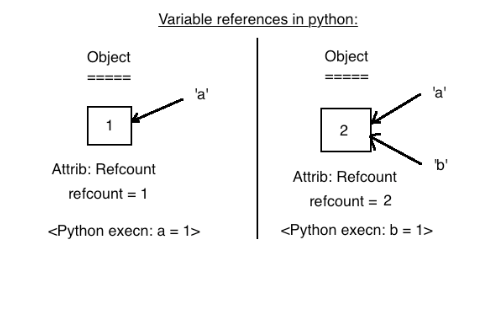 Memory management in Python - Rudresh - Medium