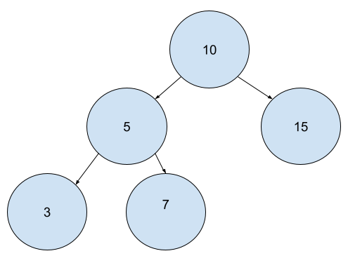 Binary Search Trees: AVL Trees. | by Quentin Musy | Medium | Medium