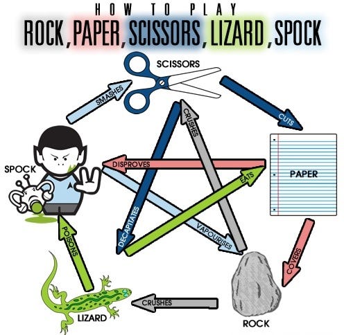 Rock paper scissors lizard spock rules discount