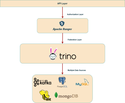Layers of Data Virtualization Platform (Trino + Ranger)