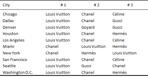 Why you don't want to buy Louis Vuitton bags in the USA, by Yong Cui