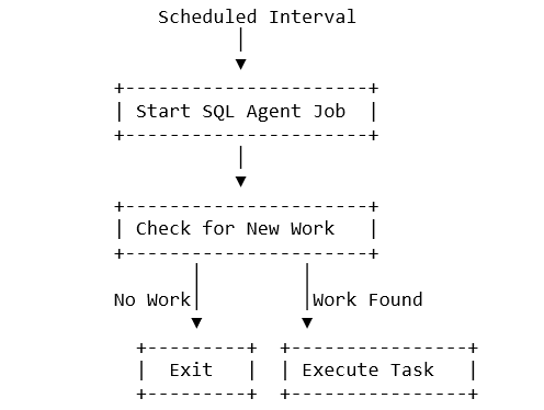Rethinking SQL Server Agent Scheduling: An On-Demand Orchestration Pattern
