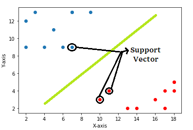 How does Support Vector Machine work for Regression problems?