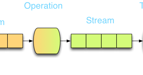 Using Filter and Stream in Java - Kaushik Ghosh - Medium