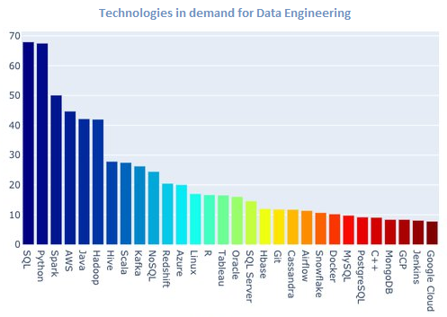 Importance of Python in Data Engineering | by Piyush Ghodke | Medium