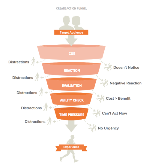 CREATE framework: cue, reaction, evaluation, ability, time, and experience