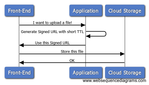 Alternative approach for sensitive file uploads | by Andrew Dryga ...