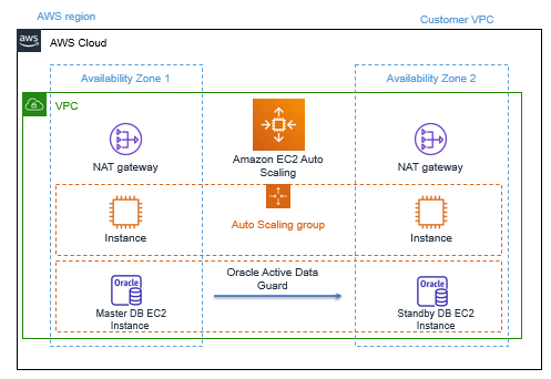 High Availability and Disaster recovery Architecture for Web ...