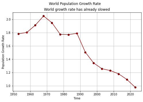 Fig. 3 World Population Growth rate over 70 years