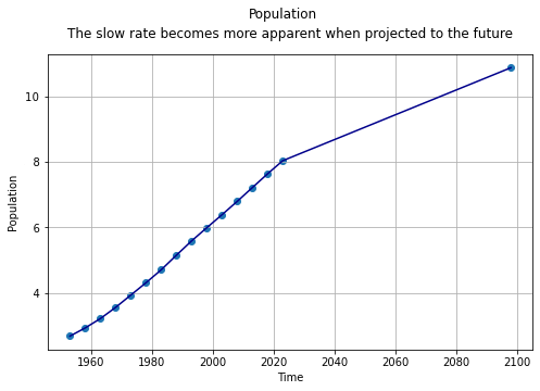 Fig. 2 Population growth to it’s prediction in 2098