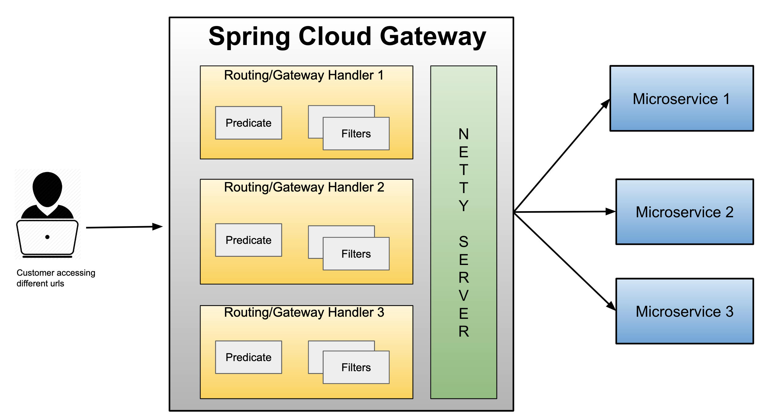 Cloud gateway. Spring cloud Gateway. Spring cloud архитектура. API Gateway Spring. Spring Boot Gateway.