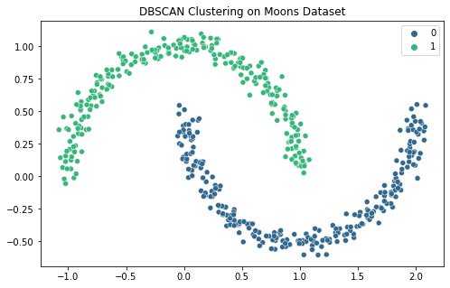 DBSCAN for Anomaly detection. A carefully generated, thoroughly… | by ...