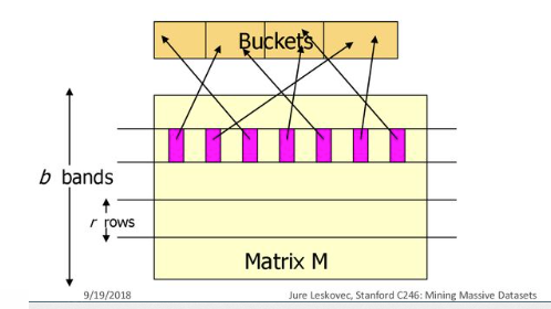 visual from Stanford mining massive datasets paper