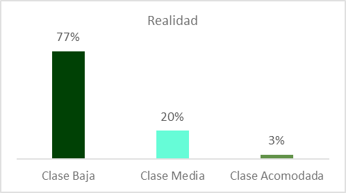 Fuente : Walton, M. (2023). “Inequality in Chile: Perceptions and Patterns”.