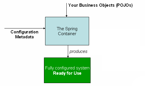 How does Spring IoC Container create objects for us? | by Sagar Kudu |  Medium