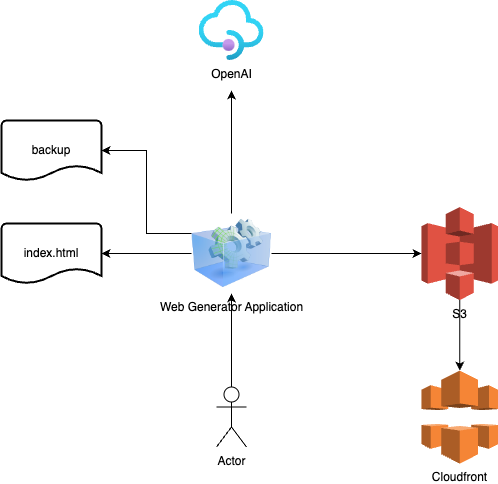 How I built a text prompt based webpage generator with ChatGPT ...