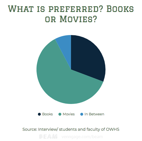 books versus movies which is more educational